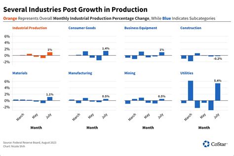 News Us Industrial Production Rebounds