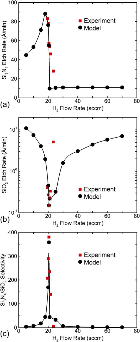 Etch Rate Of Si 3 N 4 And SiO 2 And Etch Selectivity As A Function Of