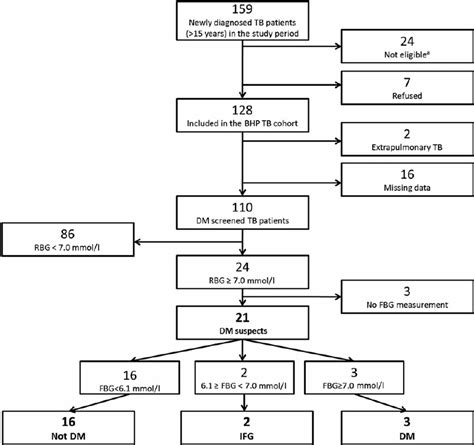 Flowchart Of Enrolment Screening And Diabetes Mellitus Dm Impaired Download Scientific