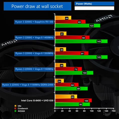 Amd Ryzen G Ryzen G Raven Ridge Apu Review Kitguru Part