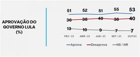 Os índices de aprovação e reprovação ao governo Lula segundo pesquisa