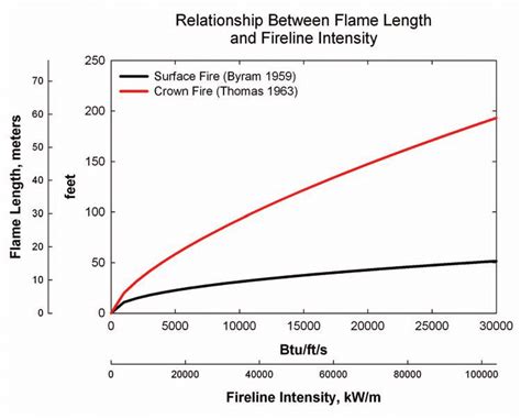 Flame Length As A Function Of Fireline Intensity Using Byram For