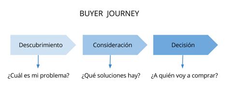 Qu Es El Buyer Journey