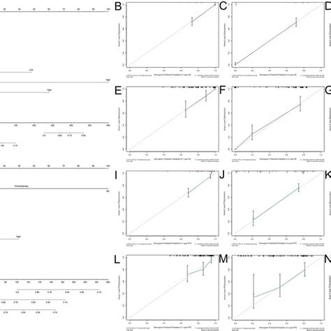 A Nomogram Model Of Ec Patients For Predicting The Year Year And