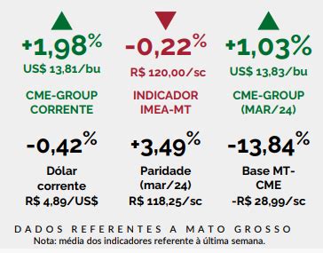 Imea Divulga Primeira Proje O Do Custo De Produ O Para Soja Da Safra