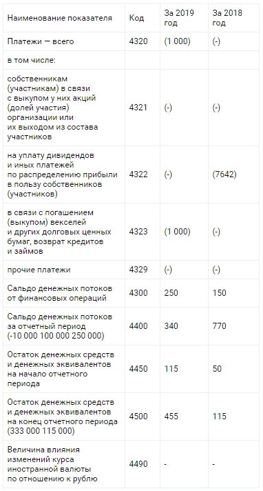 Отчет о движении денежных средств: пример заполнения