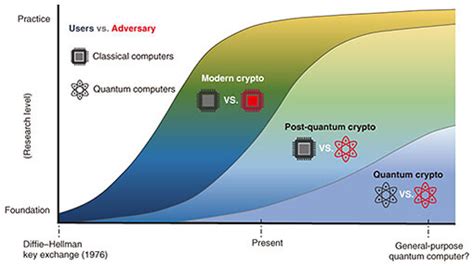 Development Of Modern Cryptography And Research On Quantum Cryptography