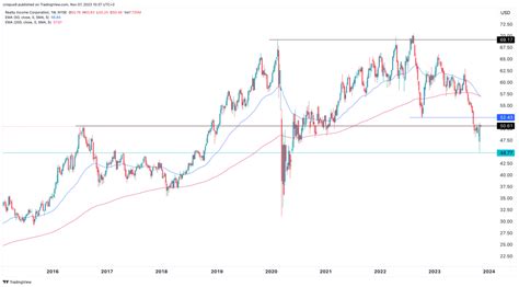 Red Alert As Realty Income Stock Price Forms A Dangerous Pattern