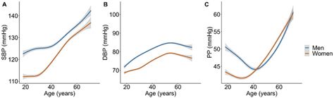 Sex Specific Association Between Blood Pressure Levels And Age Modelled