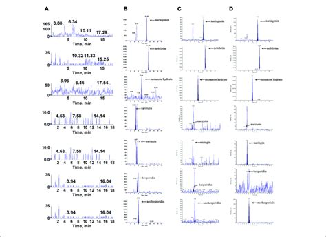 Representative Multiple Reaction Monitoring Mrm Chromatograms Of