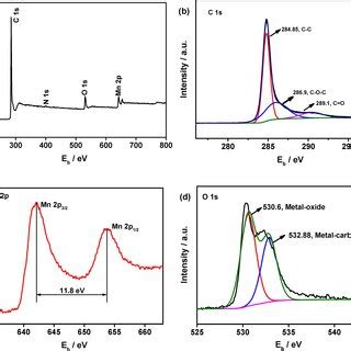 XPS Survey Spectra Of Mn3O4 CS CP A And Highresolution C 1s B Mn