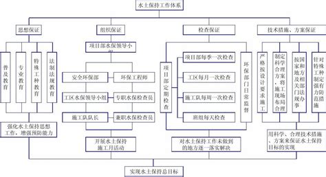 8 2水土保持工作体系框图word文档在线阅读与下载无忧文档