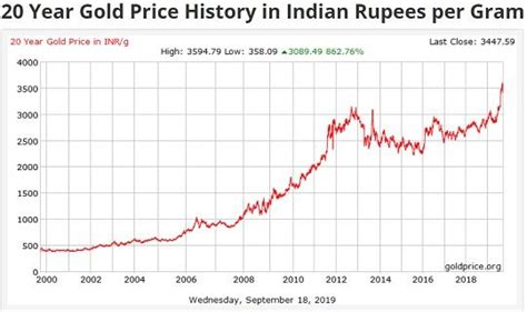 gold-price-chart-india