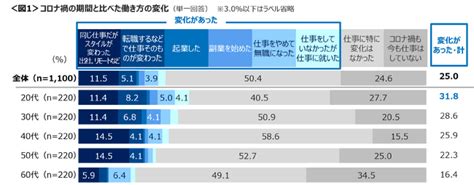 アフターコロナで20代の3人に1人が「働き方に変化」 コミュニケーションの増減は働く意欲にも影響 2023年7月13日 エキサイトニュース