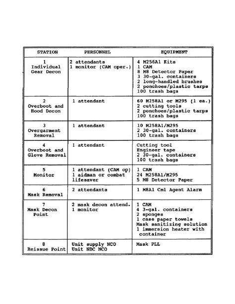 Table 4 1 Detailed Troop Decon Personnel And Equipment