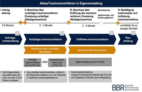 Insolvenz Alle Infos Und Was Sie Jetzt Tun Sollten Bbr