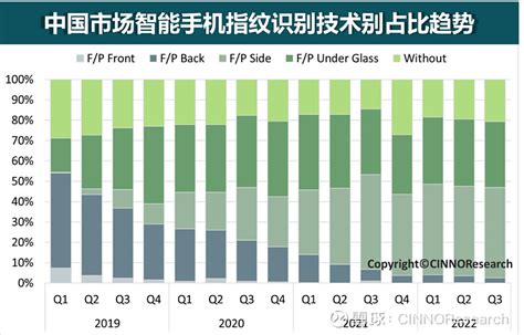 Cinno Research 预计2024年国内智能手机侧边指纹搭载率将提升至52 摘要：cinno Research统计数据显示