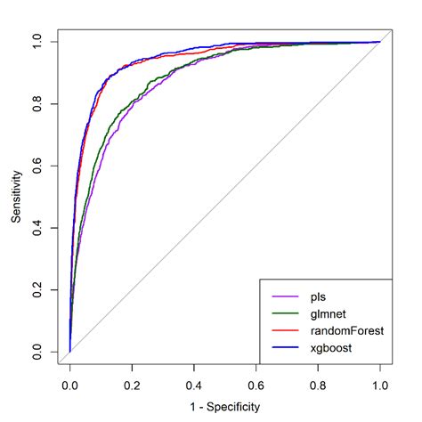 Comparison Of The Receiver Operator Characteristic Roc Curve For The