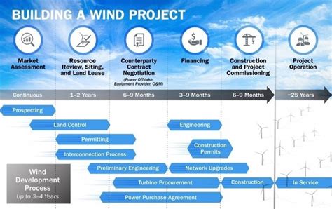 Frequently Asked Questions About Wind Energy Department Of Energy