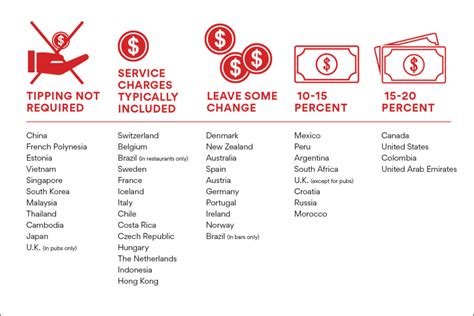 How Much Should You Tip Around The World Via