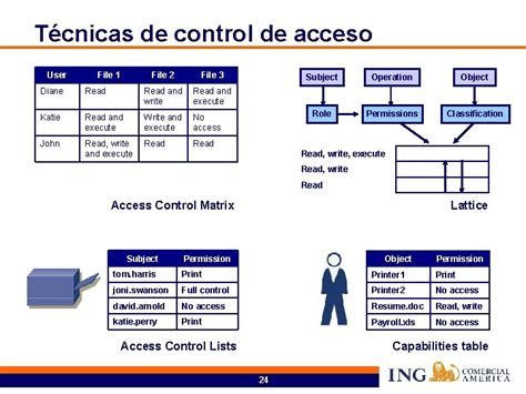 Cissp Access Control Systems And Methodology Resumen Control