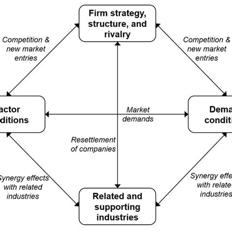 Diamond Model Framework Bundles Of Determinants And Self Reinforcing