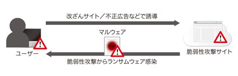 図解で分かる 「ランサムウェア」に有効なセキュリティ対策はこれだ：徹底解説「ランサムウェア」の脅威と対策【第2回】（12 ページ） Techtargetジャパン セキュリティ