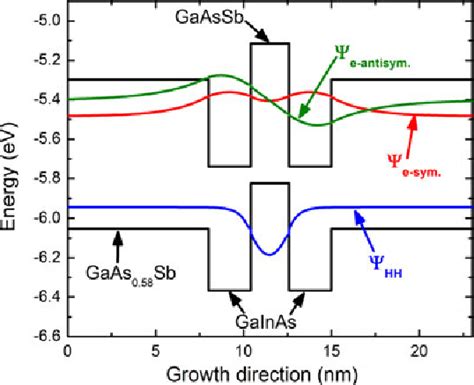 Figure From Inp Based Type Ii Quantum Well Lasers And Leds Semantic