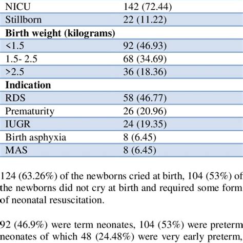 Fetal Outcome And Fetal Birth Weight And Indication For NICU Admission