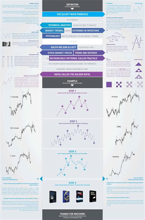 Elliott Wave Principle And How It Works EWM Interactive