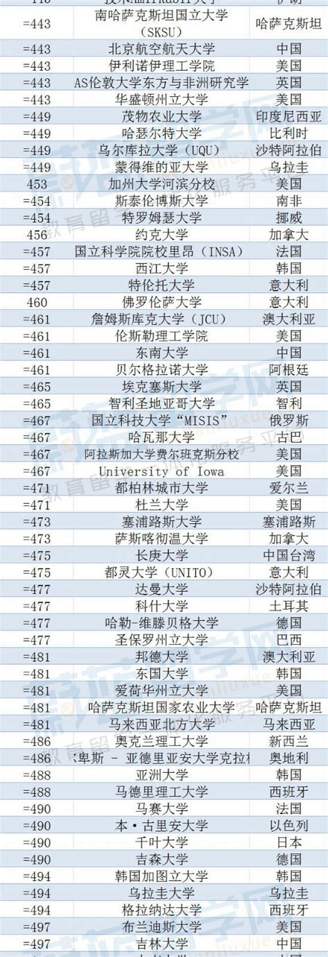 2023年qs世界大学排名完整版名单（1422所）！蔚蓝留学网