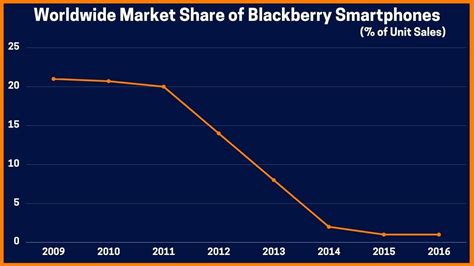 Why Blackberry Failed To Dominate The Smartphone Market Case Study