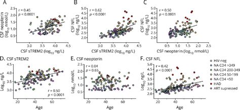 Correlations between CSF biomarkers and age | Download Scientific Diagram