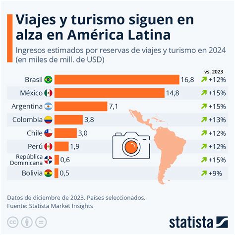 Gr Fico Viajes Y Turismo Siguen En Alza En Am Rica Latina Statista