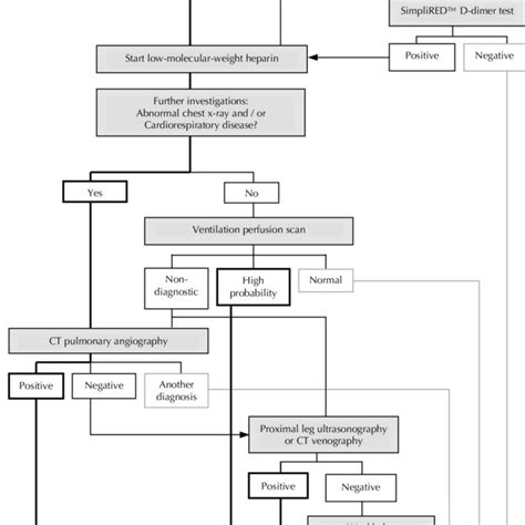 Diagnostic Algorithm For Diagnosis Of Pulmonary Embolism Download