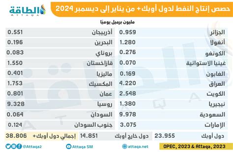 إنتاج الإمارات من النفط ينتعش في 2024 بعد قرار أوبك الطاقة