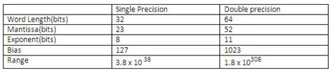 Ieee Floating Point Multiplication Addition Division