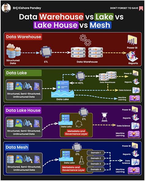 What A Mesh How To Tell A Lakehouse From A Data Lake Blocks And Files