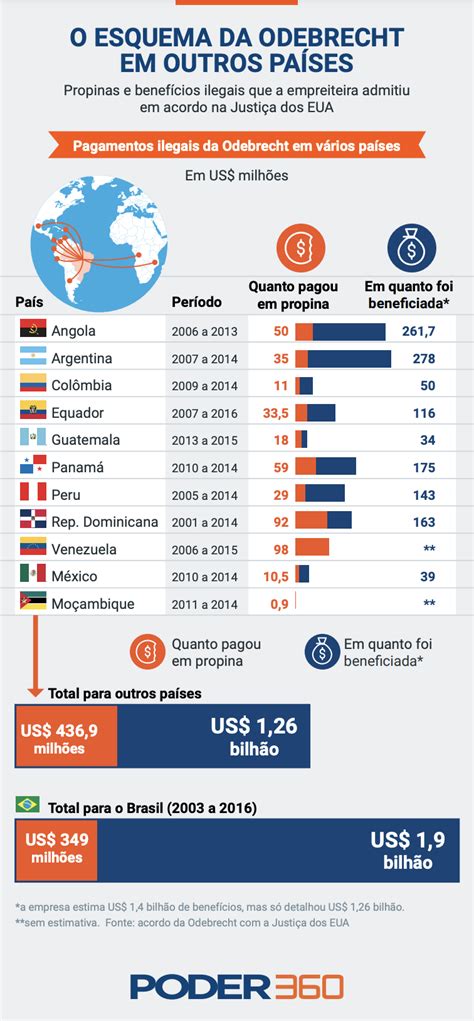 Odebrecht Operou Sistema De Propina A Partir Dos Estados Unidos