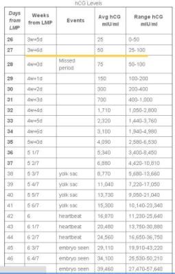 HCG Levels - chart | BabyCenter