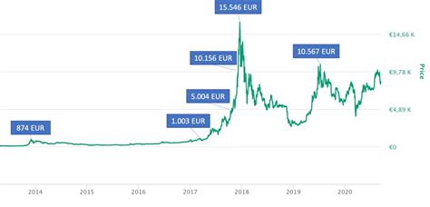 Bitcoin Kurs Btc Wohin Geht Der Btc Preis