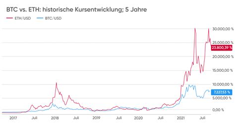 Bitcoin Vs Ethereum Eth Oder Btc Was Ist Besser