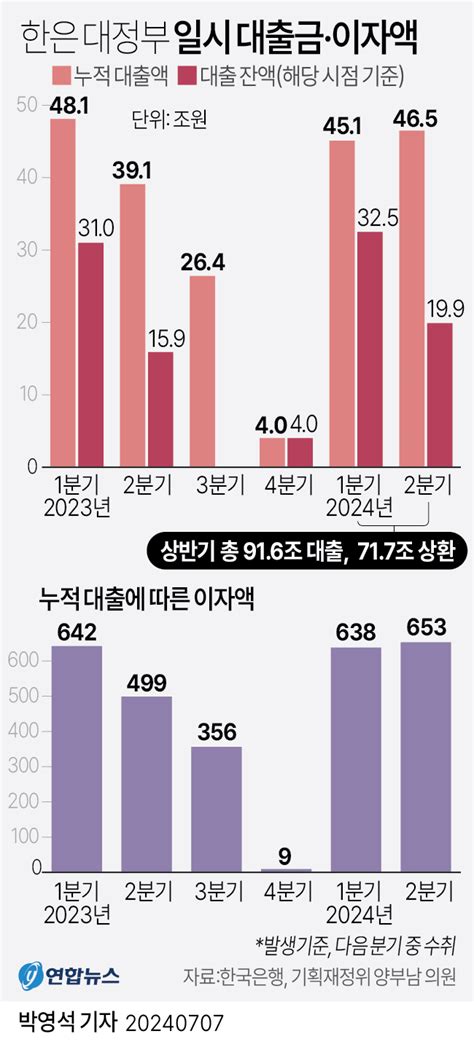 한은 대정부 일시 대출금·이자액 그래픽 클리앙