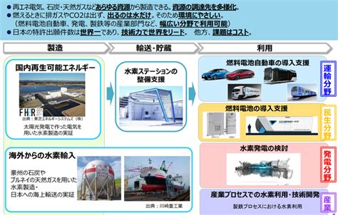 脱炭素社会の実現に向けて政府、水素戦略改定へ 官民で15兆円投資し年間1200万トン供給 Science Portal 科学技術の最新