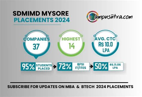 Pgdm Placements Batch Sdmimd Mysore