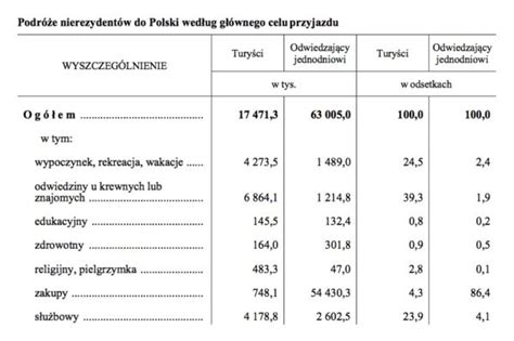 Raport Gus Turystyka W Polsce W Roku Eloblog