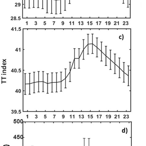 Mean Diurnal Variation Of A Lifted Index B Kindex C Total