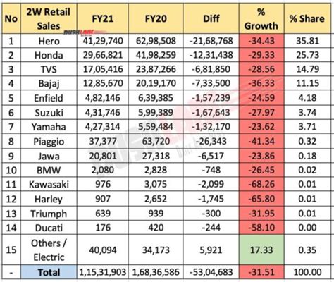 Two Wheeler Retail Sales Fy 2021 Hero Honda Tvs Bajaj Royal