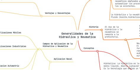 Generalidades De La Hidraulica Y Neumatica Mindmeister Mapa Mental