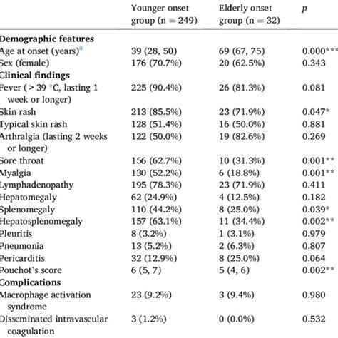 Age Distribution Of Patients With Adult Onset Stills Disease A